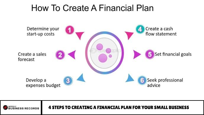 4 Steps to Creating a Financial Plan for Your Small Business 4 Steps to Creating a Financial Plan for Your Small Business